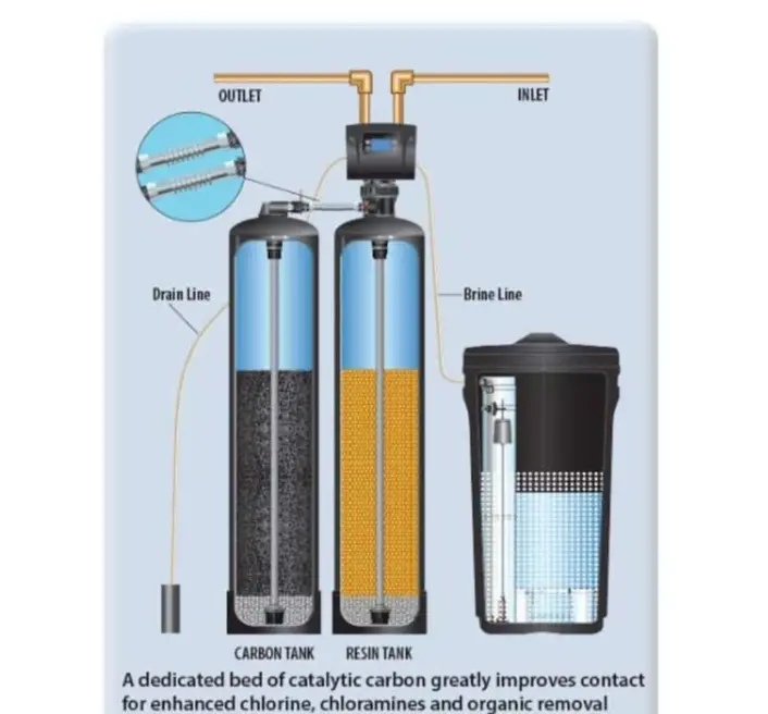 Problem Water Solution Services in Chennai